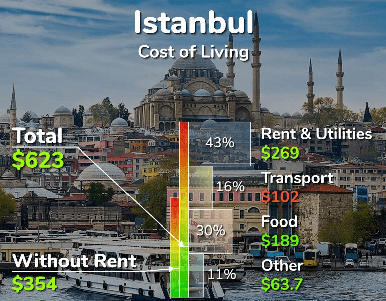 نموداری نسبی از جزئیاتی در رابطه با هزینه زندگی در استانبول